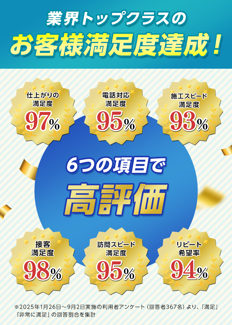 業界トップクラスのお客様満足度達成！